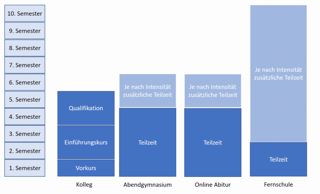 Schematicher Überblick über das Abitur auf 2. Bildungsweg Abitur